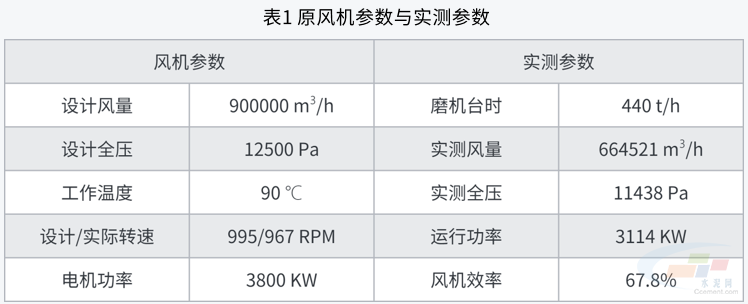 年节省电费2693万元！风机技改助力水开云体育 kaiyun.com 官网入口泥企业节能降本(图2)