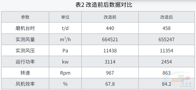 年节省电费2693万元！风机技改助力水开云体育 kaiyun.com 官网入口泥企业节能降本(图3)