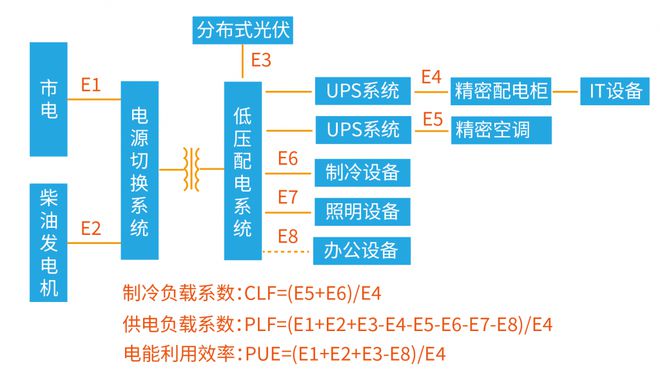 【数据中心】能效诊断和升级改造提高PUE能源利用效率开云 开云体育平台