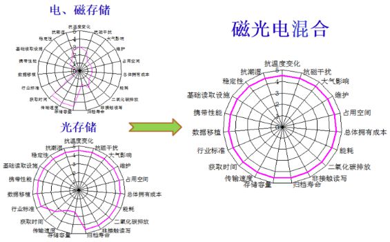 开云 开云体育APP中国磁光电混合存储产业综述(图3)
