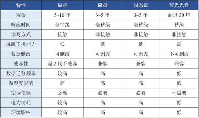 开云 开云体育APP中国磁光电混合存储产业综述(图2)