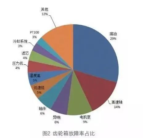 风电齿轮箱现状、损坏原开云体育 开云平台因、运行维护、管理要求