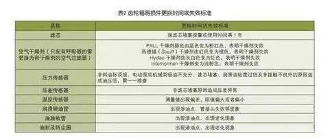 风电齿轮箱现状、损坏原开云体育 开云平台因、运行维护、管理要求(图2)