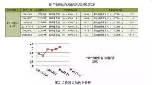风电齿轮箱现状、损坏原开云体育 开云平台因、运行维护、管理要求(图3)