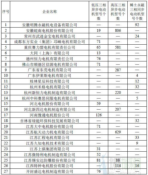 开云APP 开云官网入口“节能产品惠民工程”高效电机推广目录（第六批）