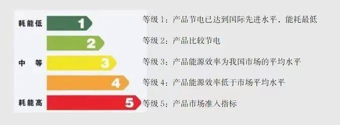 计量“趣”知识：带你认识“彩虹”能效标识！Kaiyun 开云(图3)