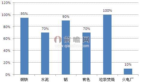 高效袋式除尘渗透开云体育 开云官网率有望进一步扩大(图2)