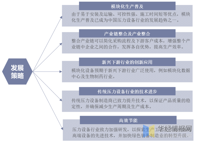压力设备行业发展现状研究模块化压力设备为未来Kaiyun 开云主要发展趋势(图7)