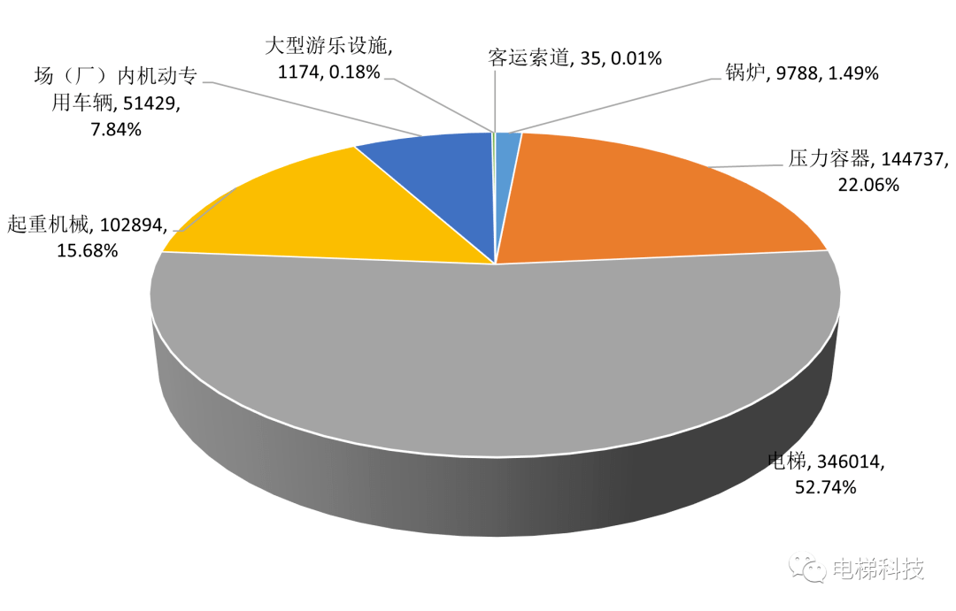 2022年湖北特种设备安全状况：电梯346014台增长873%发现电梯问题60455个Kaiyun 开云(图1)