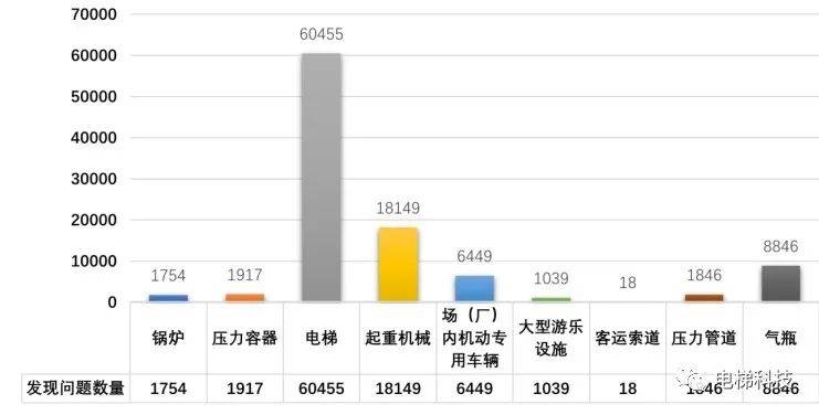 2022年湖北特种设备安全状况：电梯346014台增长873%发现电梯问题60455个Kaiyun 开云(图6)