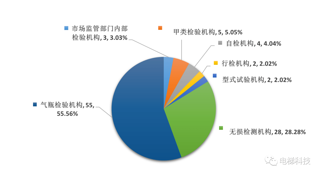 2022年湖北特种设备安全状况：电梯346014台增长873%发现电梯问题60455个Kaiyun 开云(图5)