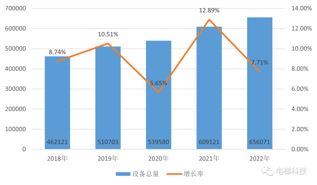2022年湖北特种设备安全状况：电梯346014台增长873%发现电梯问题60455个Kaiyun 开云(图2)