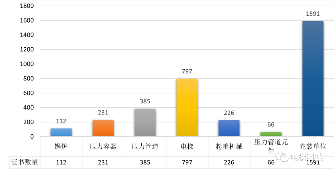2022年湖北特种设备安全状况：电梯346014台增长873%发现电梯问题60455个Kaiyun 开云(图7)