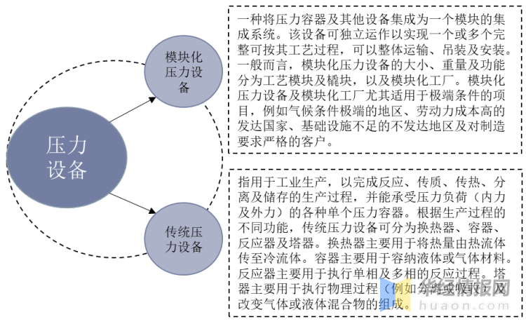 压力设备行业发展现状研究模块化压力设备为未来Kaiyun 开云主要发展趋势(图1)