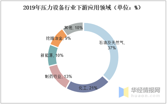 压力设备行业发展现状研究模块化压力设备为未来Kaiyun 开云主要发展趋势(图3)