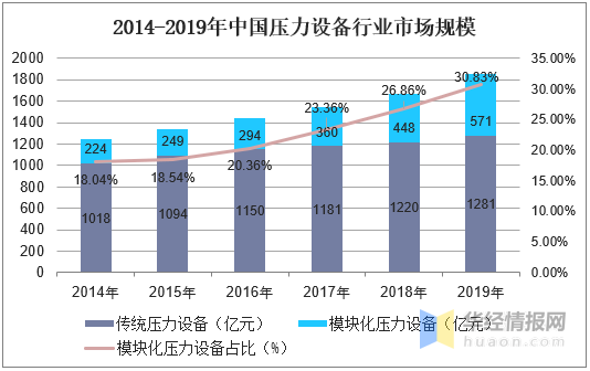 压力设备行业发展现状研究模块化压力设备为未来Kaiyun 开云主要发展趋势(图4)