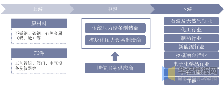 压力设备行业发展现状研究模块化压力设备为未来Kaiyun 开云主要发展趋势(图2)