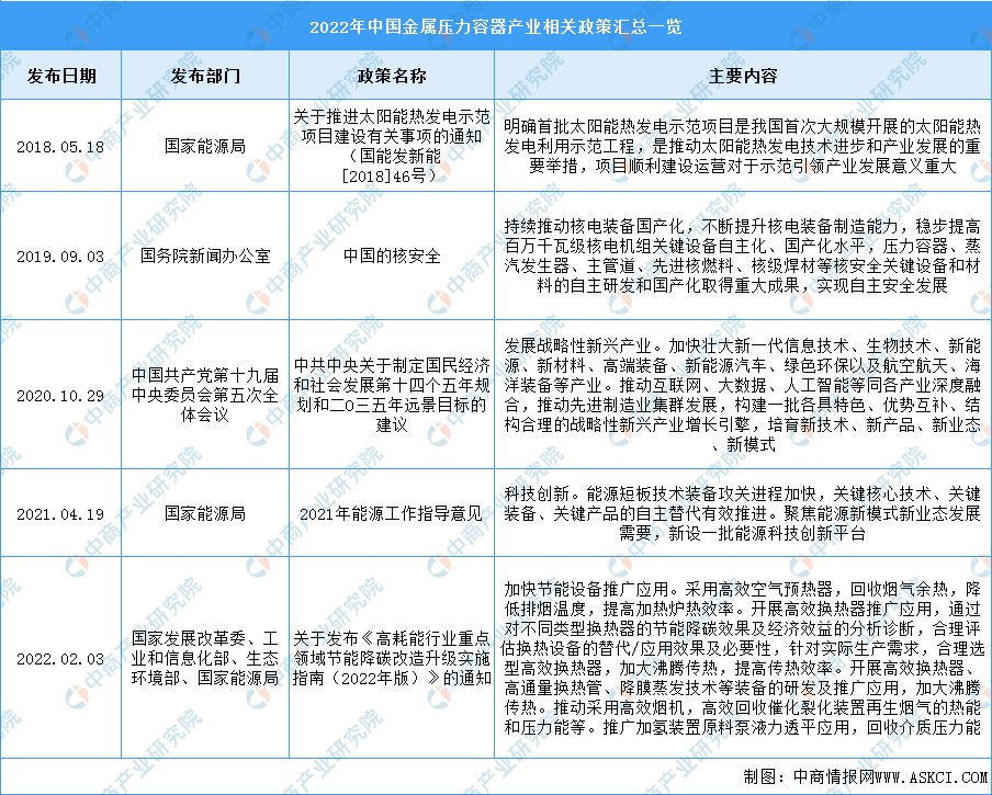 2022年中国金属压力容器行业最新政策汇总一览（开云体育 kaiyun.com 官网入口表）(图1)