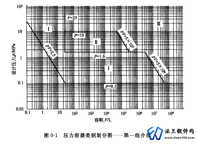 介质的危害性与压力容器锻件的分开云体育 开云官网类(图3)
