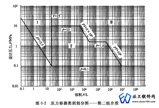 介质的危害性与压力容器锻件的分开云体育 开云官网类(图4)