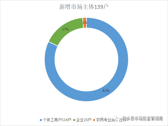 玛多县市场监督管理局2开云体育 开云平台019年市场监管工作回顾(图3)