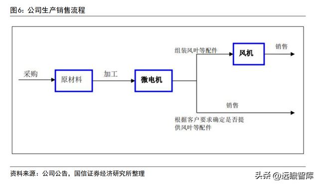 深耕智能驱动的冷链电机龙头微光股份：节能电机打开成长空间开云 开云体育官网(图8)