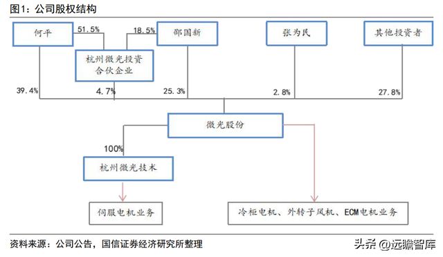 深耕智能驱动的冷链电机龙头微光股份：节能电机打开成长空间开云 开云体育官网(图2)