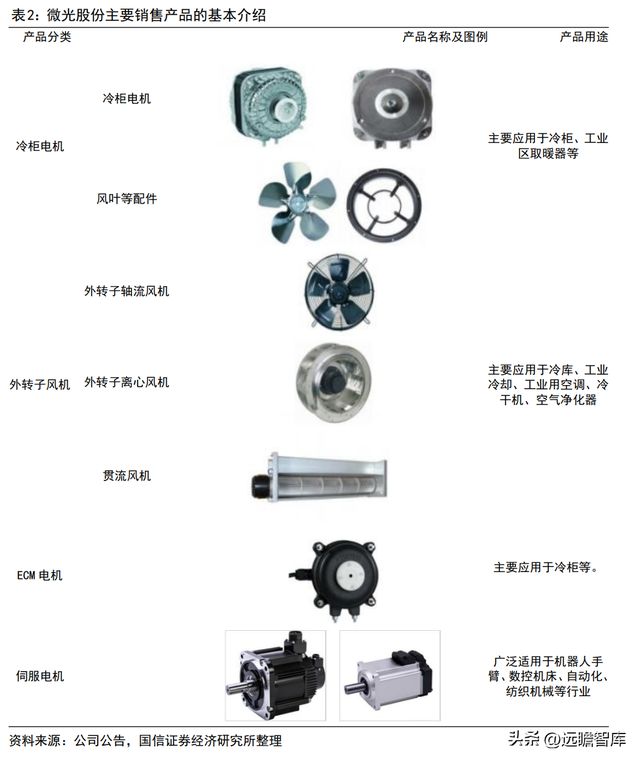 深耕智能驱动的冷链电机龙头微光股份：节能电机打开成长空间开云 开云体育官网(图4)