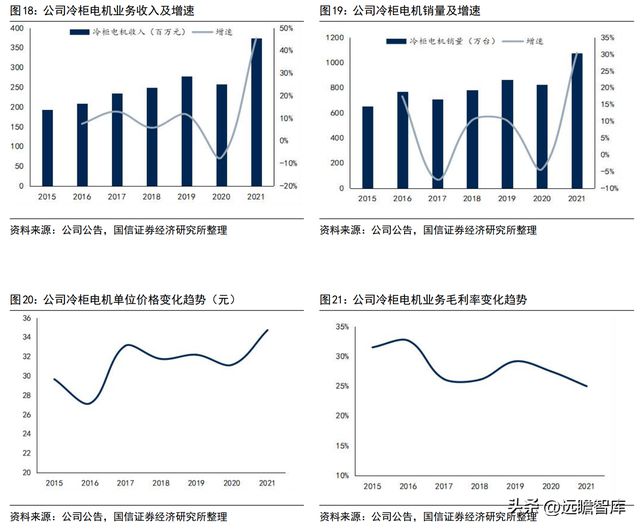 深耕智能驱动的冷链电机龙头微光股份：节能电机打开成长空间开云 开云体育官网(图19)