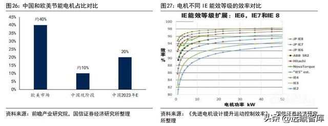 深耕智能驱动的冷链电机龙头微光股份：节能电机打开成长空间开云 开云体育官网(图21)