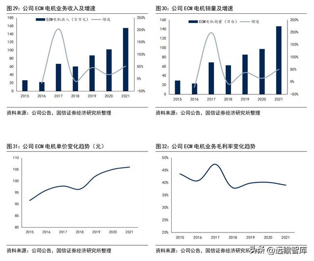 深耕智能驱动的冷链电机龙头微光股份：节能电机打开成长空间开云 开云体育官网(图23)