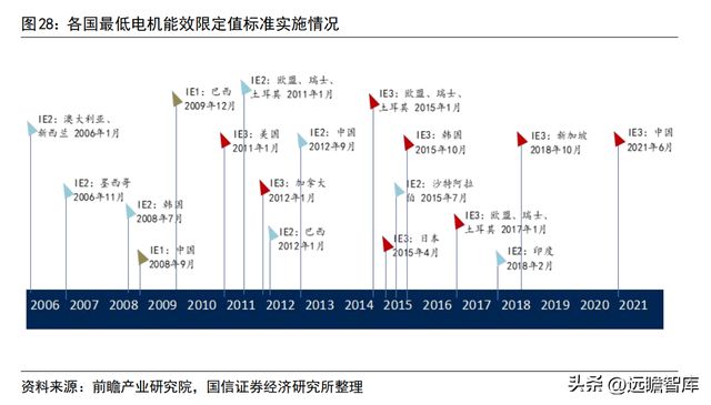 深耕智能驱动的冷链电机龙头微光股份：节能电机打开成长空间开云 开云体育官网(图22)