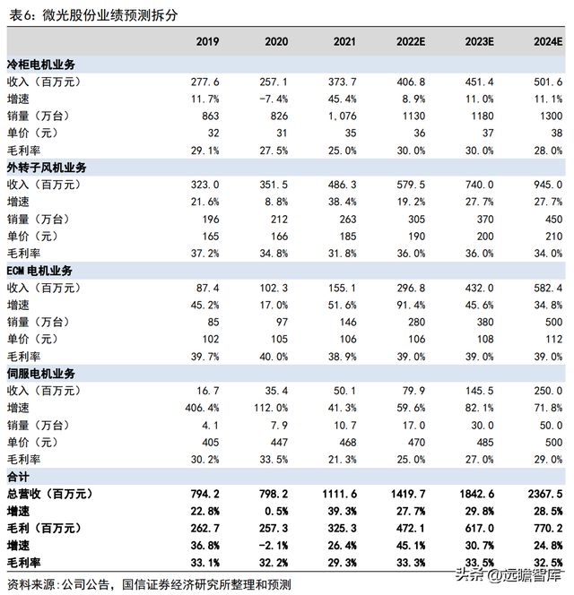 深耕智能驱动的冷链电机龙头微光股份：节能电机打开成长空间开云 开云体育官网(图27)