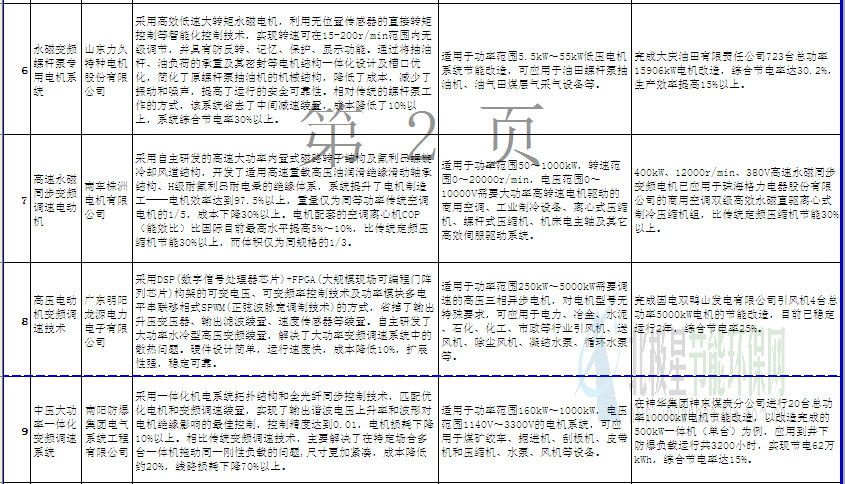 国家重Kaiyun 开云体育点推广的电机节能先进技术目录（第一批）(图2)