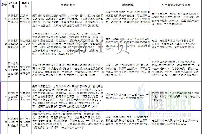 国家重Kaiyun 开云体育点推广的电机节能先进技术目录（第一批）