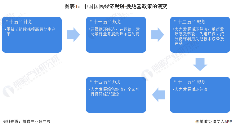 重磅！2022年中国及31省市换热器行业政策汇总及解读（全）政策助力高效节能型产品技术推广开云体育 开云官网