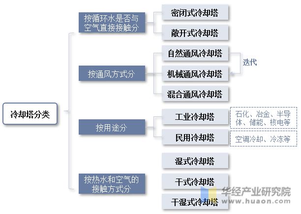 Kaiyun 开云2022年中国冷却塔行业发展现状及趋势分析下游需求强劲龙头企业优势明显「图」