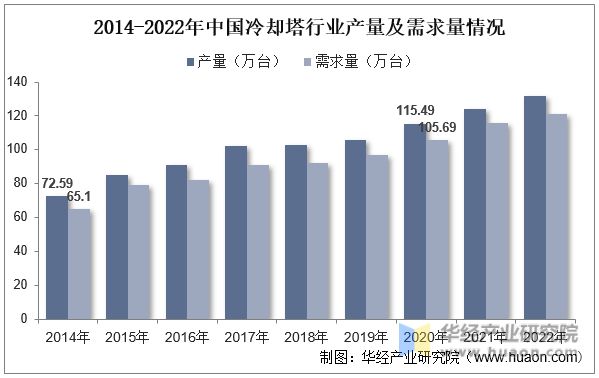 Kaiyun 开云2022年中国冷却塔行业发展现状及趋势分析下游需求强劲龙头企业优势明显「图」(图2)