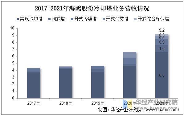 Kaiyun 开云2022年中国冷却塔行业发展现状及趋势分析下游需求强劲龙头企业优势明显「图」(图5)