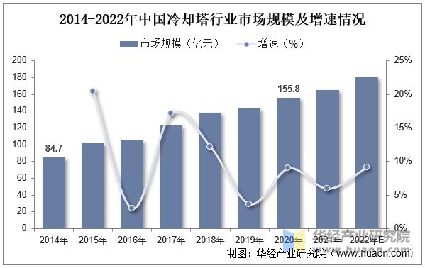 Kaiyun 开云2022年中国冷却塔行业发展现状及趋势分析下游需求强劲龙头企业优势明显「图」(图3)