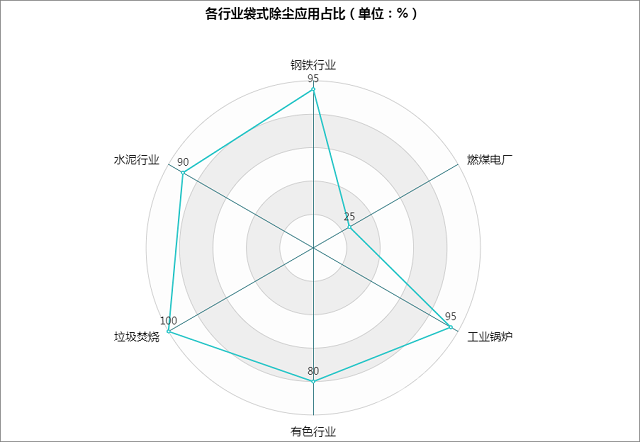 开云体育 开云平台需求旺盛增幅喜人袋式除尘将迎“暖春”