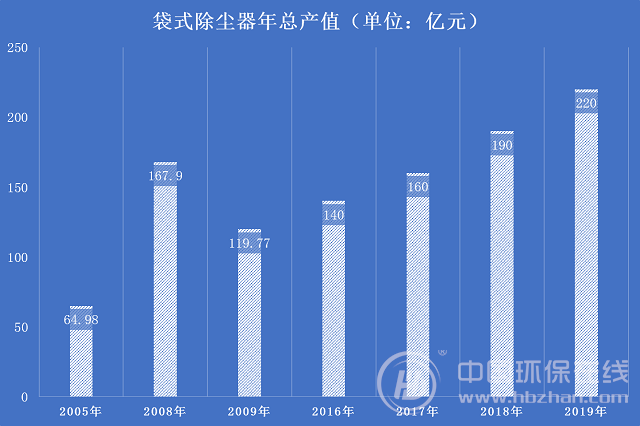 开云体育 开云平台需求旺盛增幅喜人袋式除尘将迎“暖春”(图2)