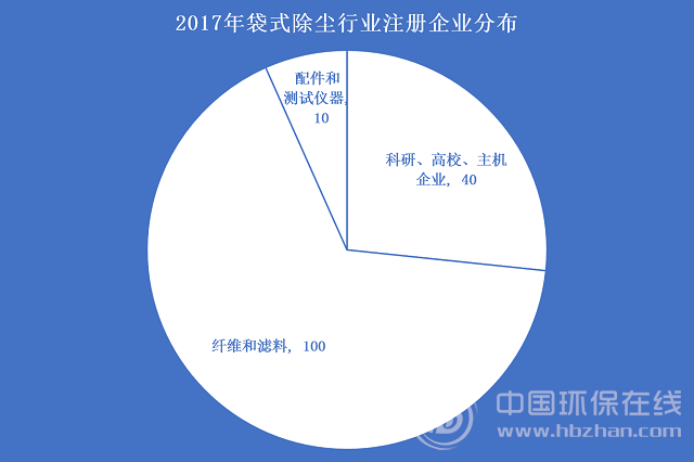 开云体育 开云平台需求旺盛增幅喜人袋式除尘将迎“暖春”(图3)
