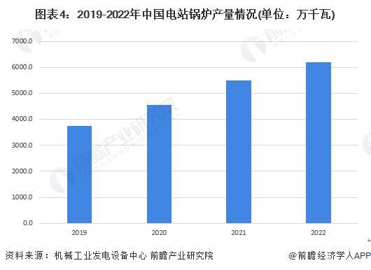 【前瞻分析】2023年Kaiyun 开云中国锅炉制造行业现状及细分市场分析(图4)