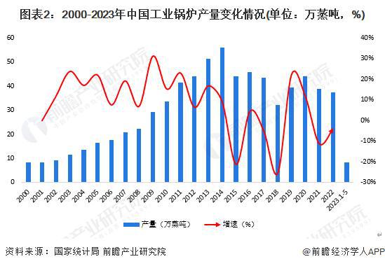 【前瞻分析】2023年Kaiyun 开云中国锅炉制造行业现状及细分市场分析(图3)