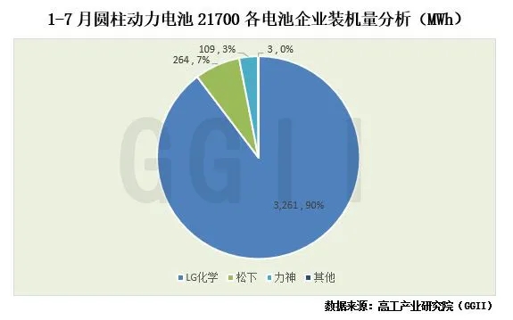 开云体育 开云官网2020年1-7月圆柱动力电池各型号装机量分析(图2)
