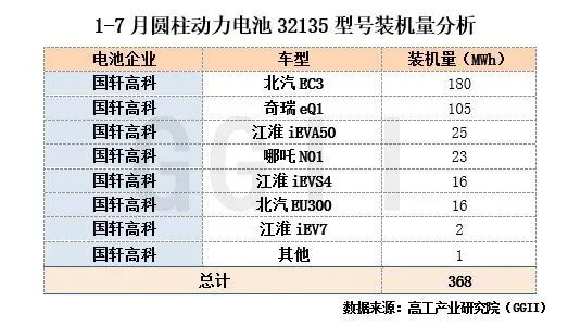 开云体育 开云官网2020年1-7月圆柱动力电池各型号装机量分析(图3)