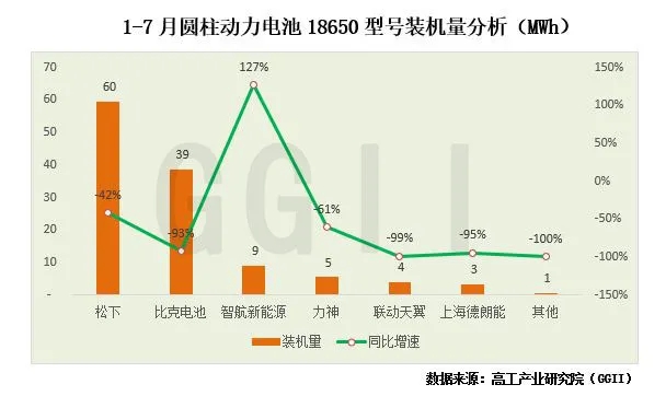 开云体育 开云官网2020年1-7月圆柱动力电池各型号装机量分析(图4)