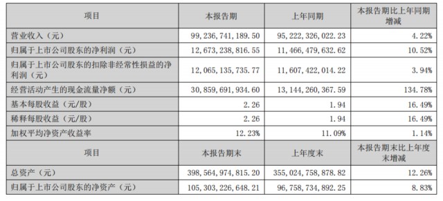 开云APP 开云官网入口格力电器上半年营收、净利“双升” To B业务表现亮眼