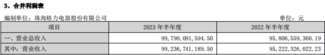 开云APP 开云官网入口格力电器上半年营收、净利“双升” To B业务表现亮眼(图2)